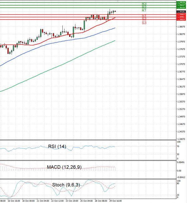 Dollar - Canadian Dollar Analysis Technical analysis 30/10/2024